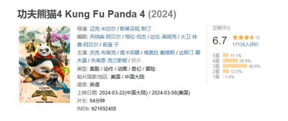 电影《功夫熊猫4》票房突破9000万！豆瓣评分6.7分！