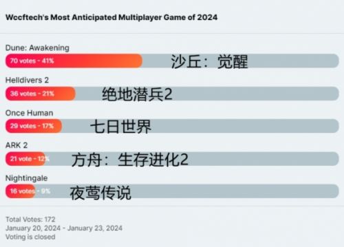 七日世界在海外被评为2024年最值得期待的游戏